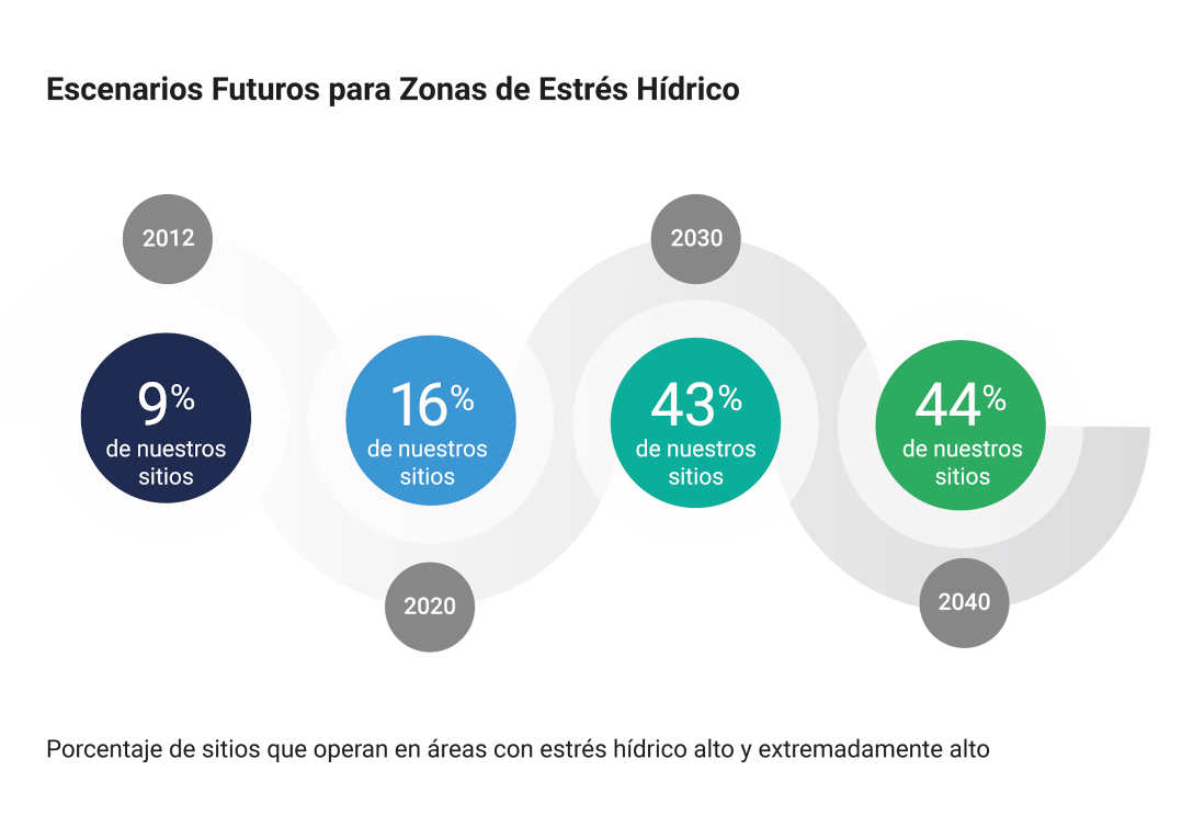 Escenarios futuros para zonas de estrés hídrico