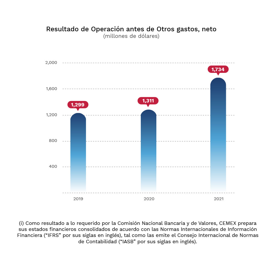 Gráfica: Resultado de Operación antes de Otros gastos, neto en millones de dólares.